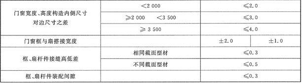 鋁合金窗技術(shù)要求之門(mén)窗尺寸及形狀參許偏差的規(guī)定2